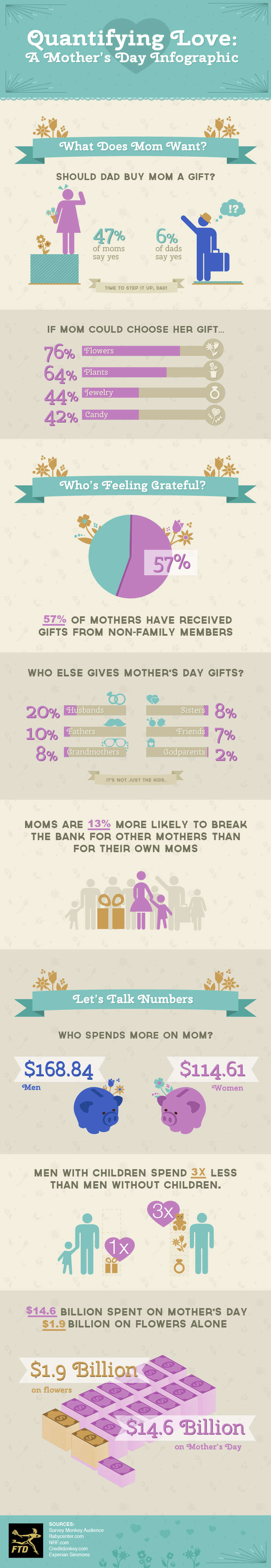 Mother's Day Facts and Trivia